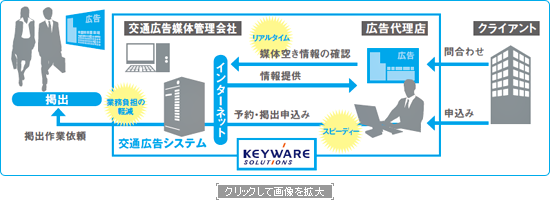 交通広告システム