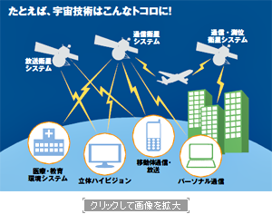 たとえば、宇宙技術はこんなトコロに！