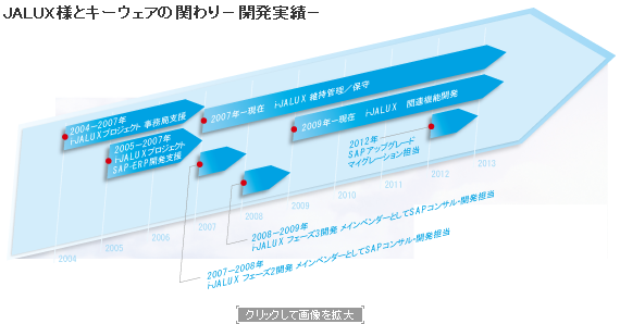 JALUX様とキーウェアの関わり-開発実績-