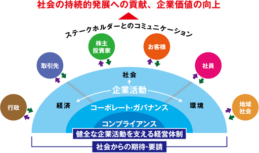 社会の持続的発展への貢献、企業価値の向上