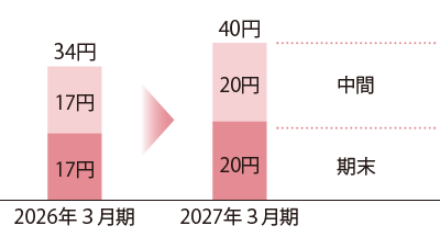 グラフ