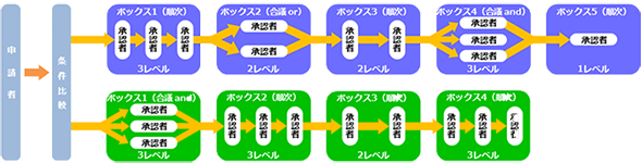 承認経路の組み合わせ例