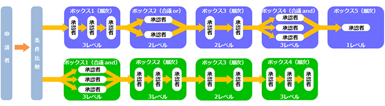 承認経路の組み合わせ例