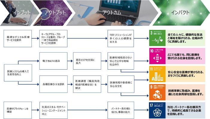 キーウェアメディカルのSDGs