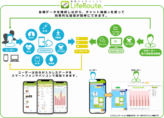 各種データを確認しながら、チャット機能を使って効果的な指導が簡単にできます。