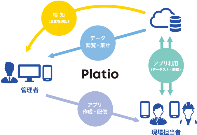 【Platioの利用イメージ】