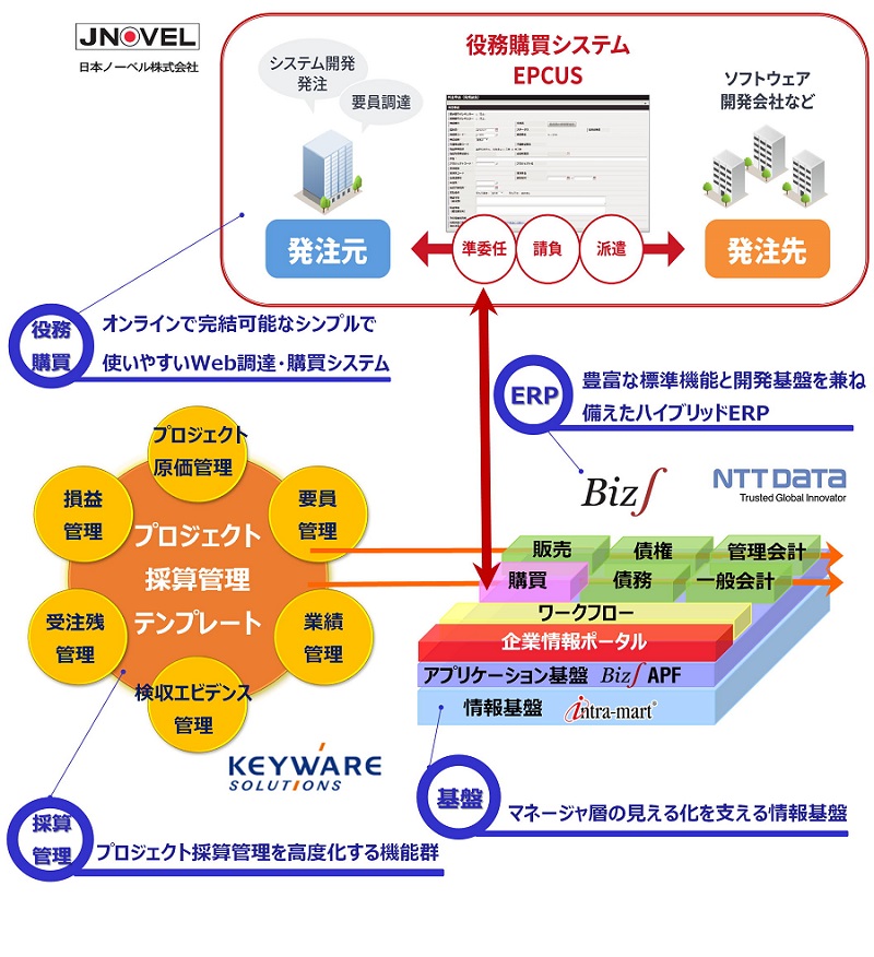 【 プロジェクト採算管理・役務購買統合テンプレート for Biz∫の全体図 】