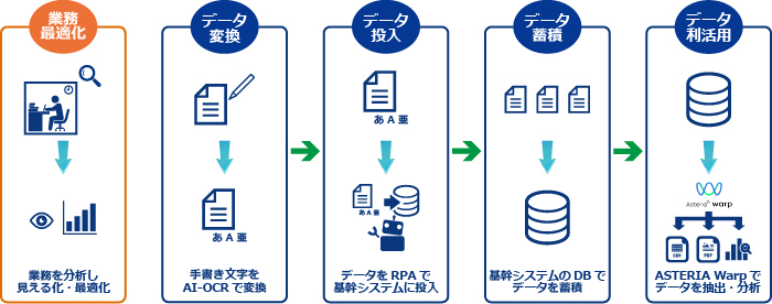 キーウェアが提供する業務自動化ソリューション