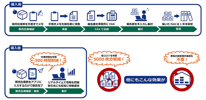 Platio導入による作業の変化