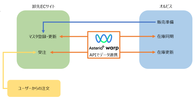 ASTERIA Warpシステム構成図