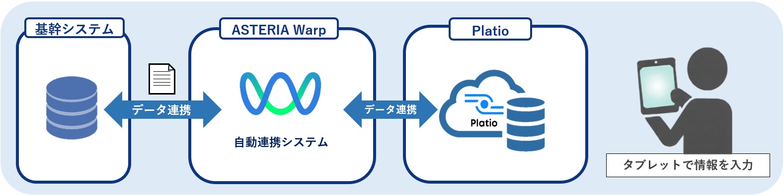 タブレットと基幹システム連携イメージ