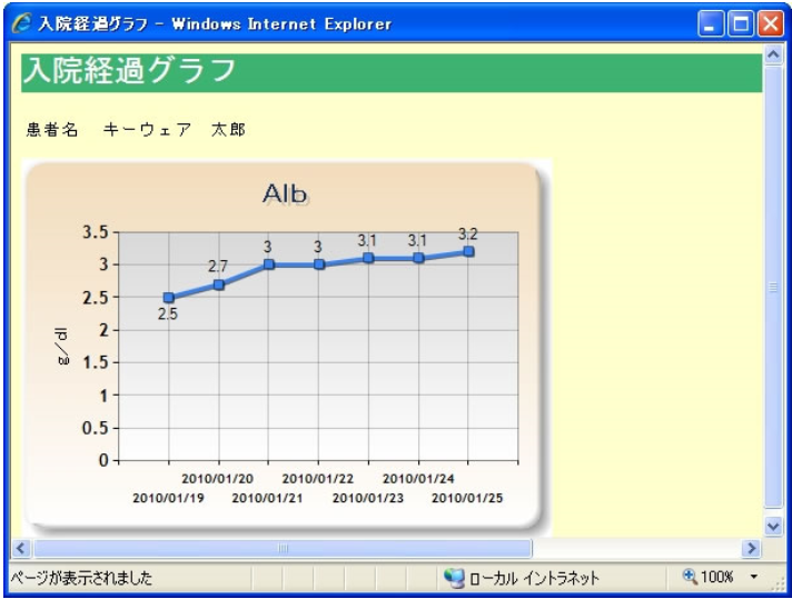 入院経過グラフ